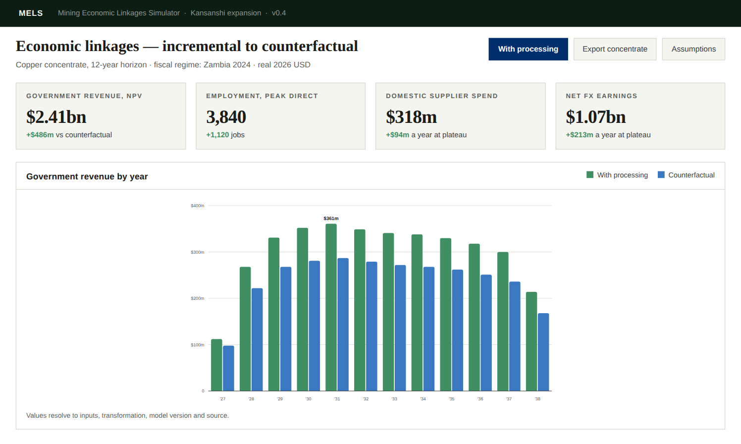 Mockup of the MELS interface: headline indicators for government revenue, employment, supplier spend and foreign-exchange earnings above a chart of government revenue by year, with and without domestic processing.